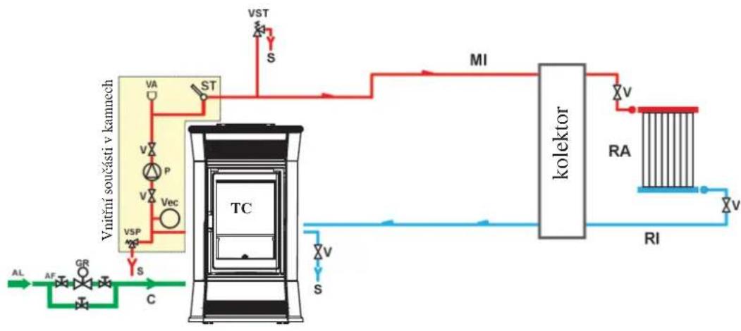 EDILKAMIN TRESOR - -HYDRAULICKÉ PRIPOJENI: - 1