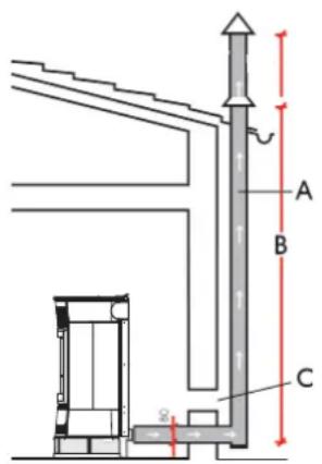 EDILKAMIN TRESOR - Le système d'évacuation doit être unique pour le thermopôle (des conduits d'évacuation dans un conduit de cheminée commun à d'autres dispositifs n'est pas acceptable). - 1