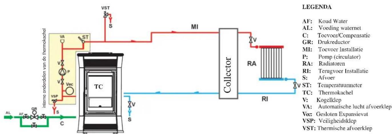 EDILKAMIN TRESOR - HYDRAULISCHE AANSLUITINGEN: VERWARMINGSSYSTEM MET THERMOKACHEL ALS ENIGE BRON VAN WARMTE - 1