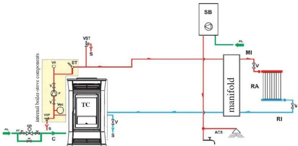 EDILKAMIN TRESOR - HEATING SYSTEM WITH THE THERMO STOVE COMBINED WITH A BOILER - 1