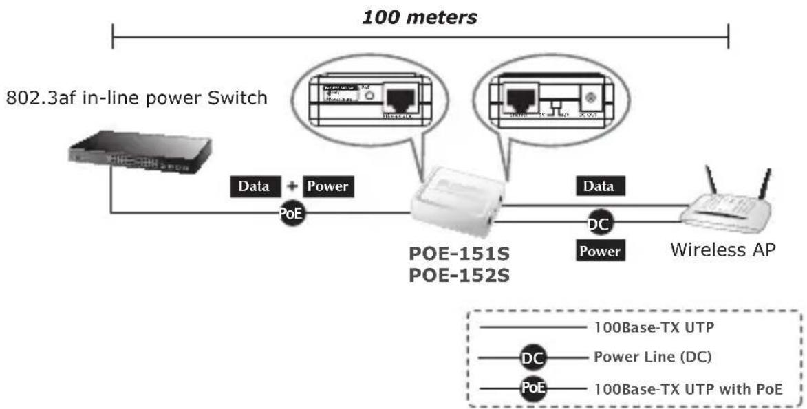 Planet POE162S - Instalação do Dispositivo 802.3af/at - 1