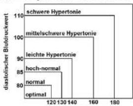 Scala SC 6750A - Was sind systolischer und diastolischer Druck? - 1