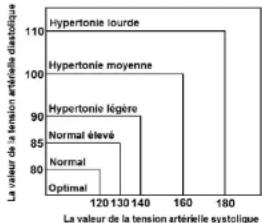 Scala SC 6750A - Quelles sont pression systolique et diastolique? - 1