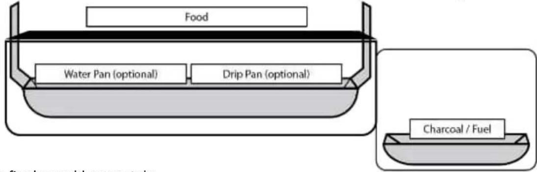 Food Water Pan (optional) Drip Pan (optional) Charcoal / Fuel