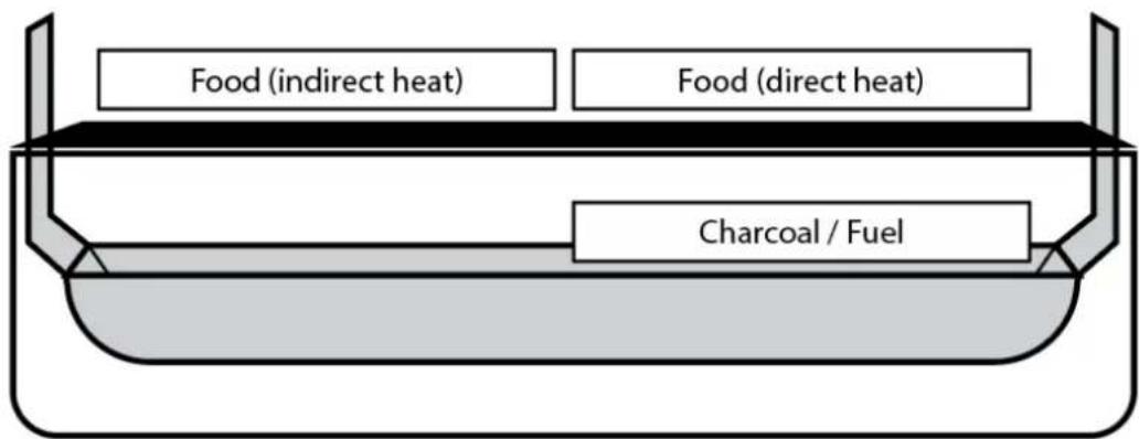Food (indirect heat) Food (direct heat) Charcoal / Fuel