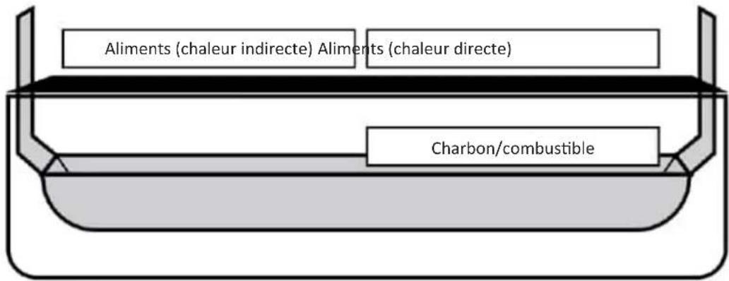 Char-Griller E2197 - GRILLADE (chaleur directe ou indirecte) - 1