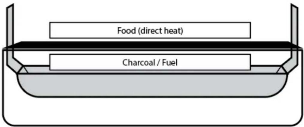 Food (direct heat) Charcoal / Fuel