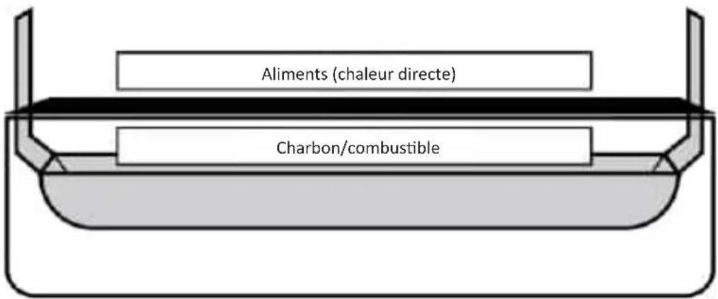 Char-Griller E2197 - SAISIE (chaleur directe) - 1