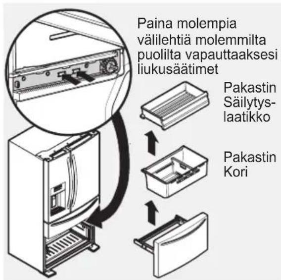 Paina molempia välilehtiä molemmilta puolilta vapauttaaksesi liukusäätimet Pakastin Säilytys- laatikko Pakastin Kori