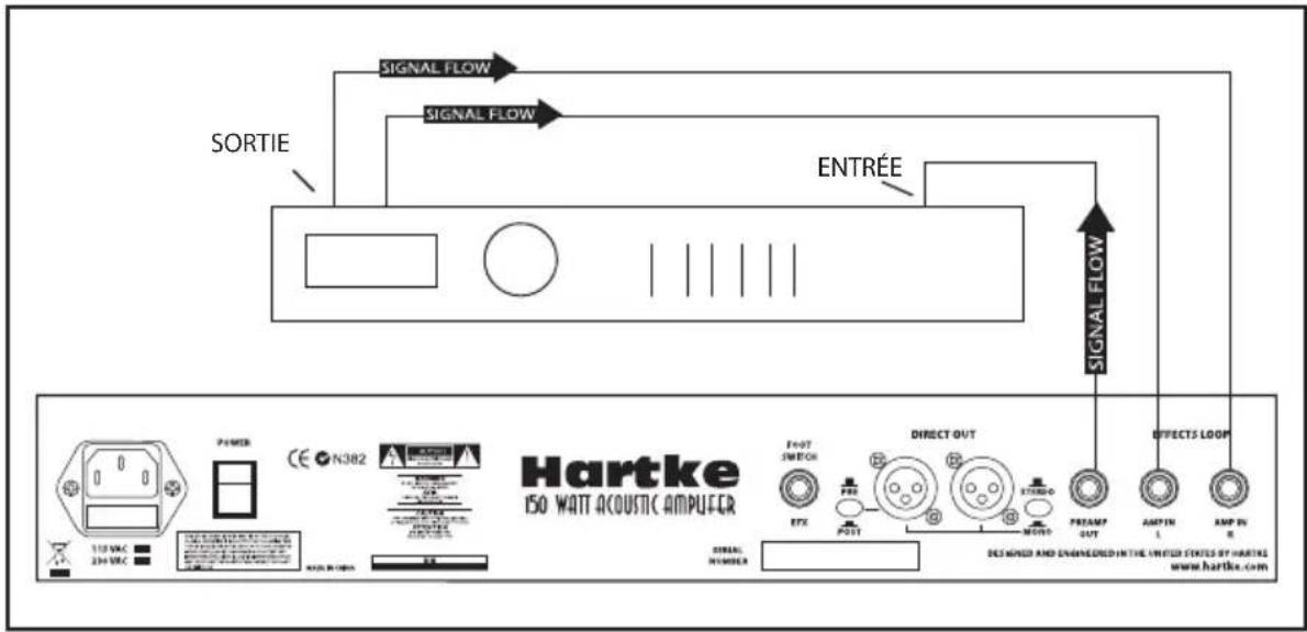 Hartke AC75 - Utilisation d'une boucle d'effets - 1