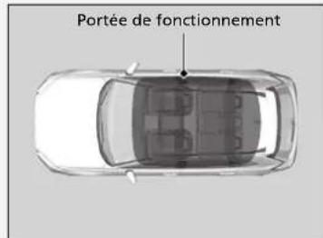 Honda CRV (2025) - Portée de fonctionnement du bouton ENGINE START/ STOP (mise en marche/arrêt du moteur) - 1
