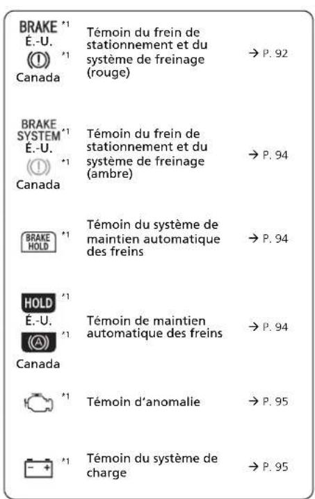 Honda CRV (2025) - Témoins - 1