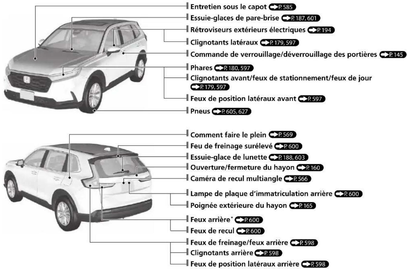 Honda CRV (2025) - Index visuel - 1