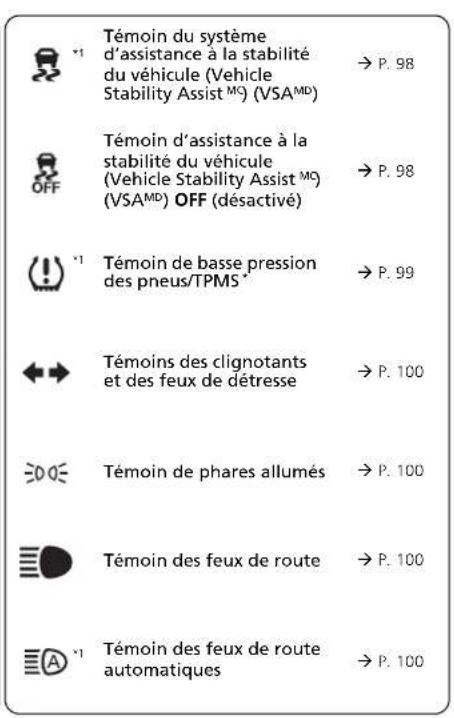 Honda CRV (2025) - Témoins - 3