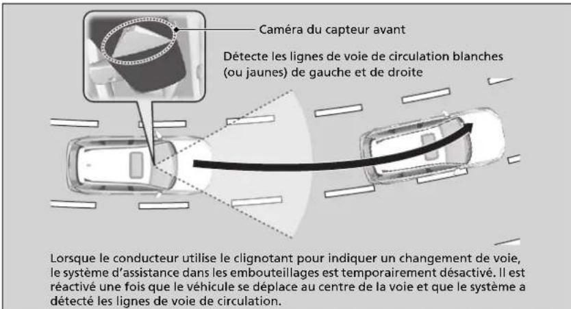 Honda CRV (2025) - Comment fonctionne le système d'assistance dans les embouteillages - 1