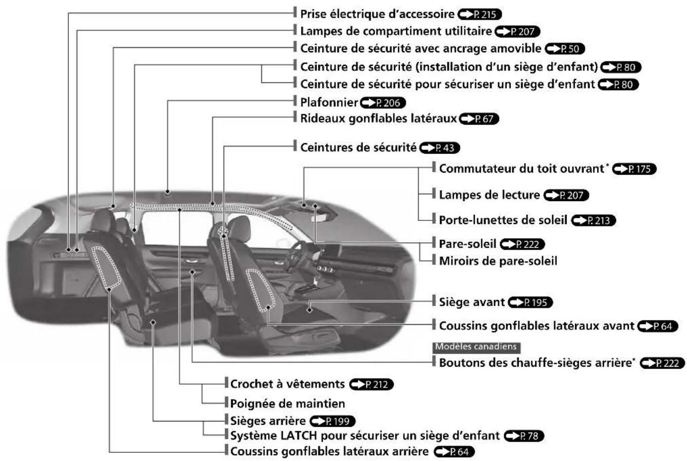 Honda CRV (2025) - Index visuel - 2