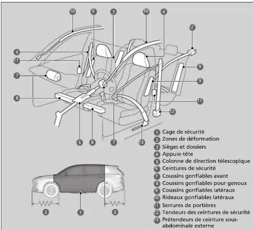 Honda CRV (2025) - Caracteristiques de sécurité du vehicule - 1