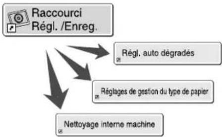 CANON imagePRESS C10000VP - Accès rapide aux réglages féquement utilisés - 2