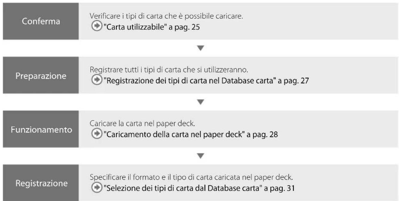 CANON imagePRESS C10000VP - Caricamento della carta - 1