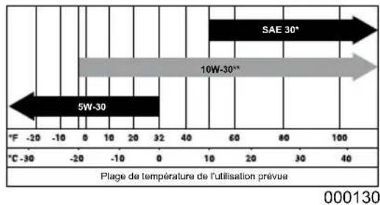 Generac G0066021 - Recommendations relatives à l'huile moteur - 1