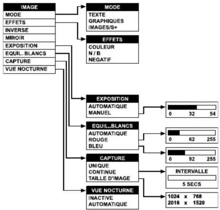 AVer AVerVision CP135 - Structure arborescente des menus OSD - 1