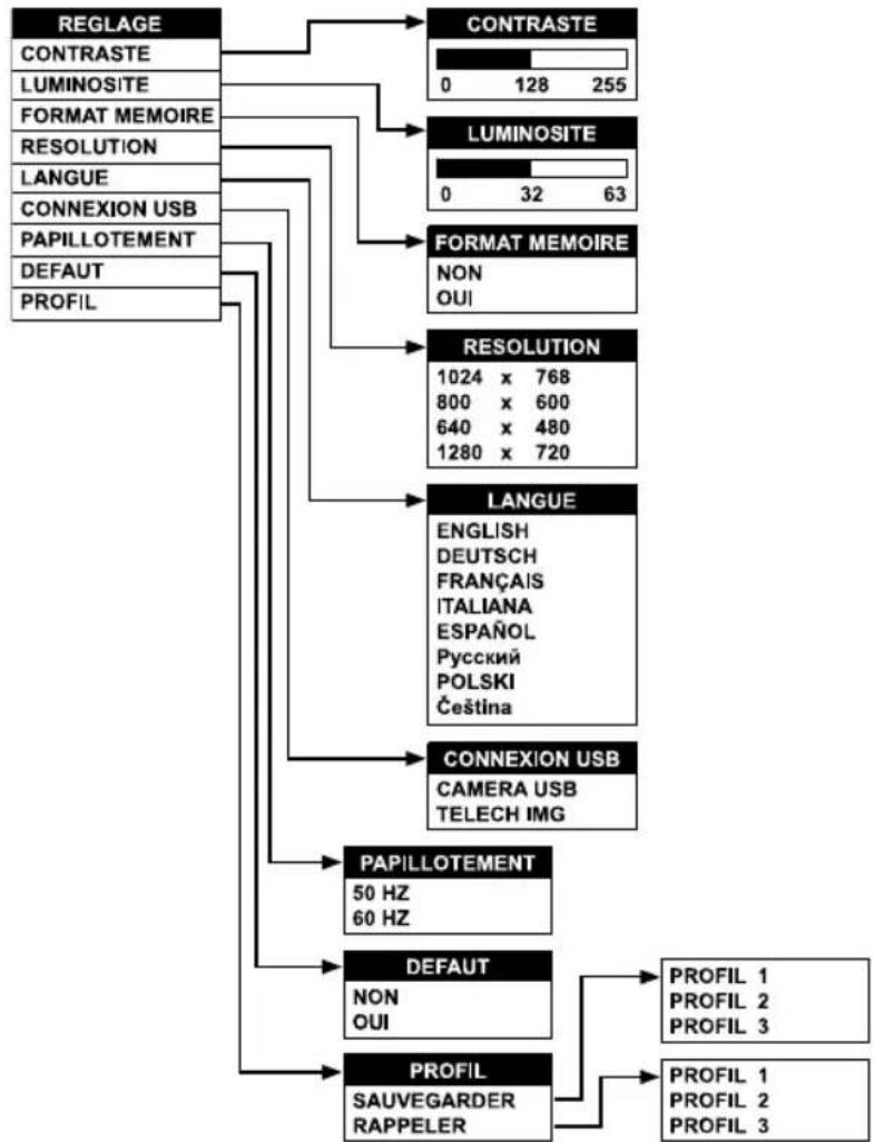AVer AVerVision CP135 - REGLAGE MENU - 1
