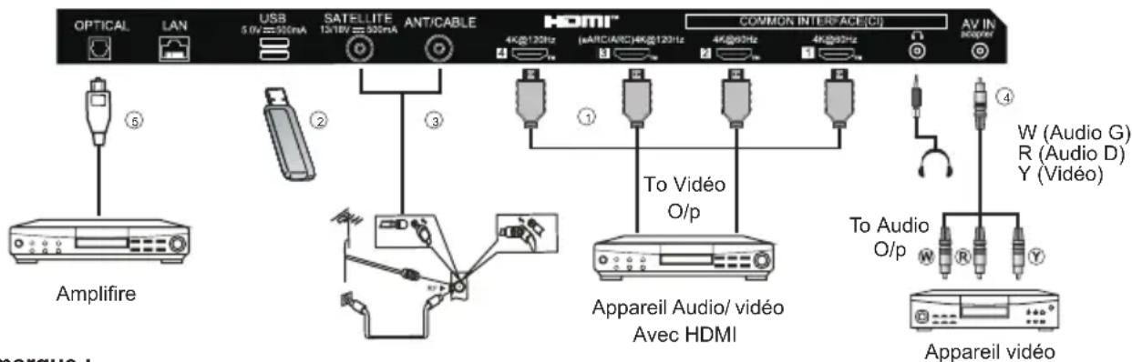 HAIER H65C900UX - CONNEXIONS - 2