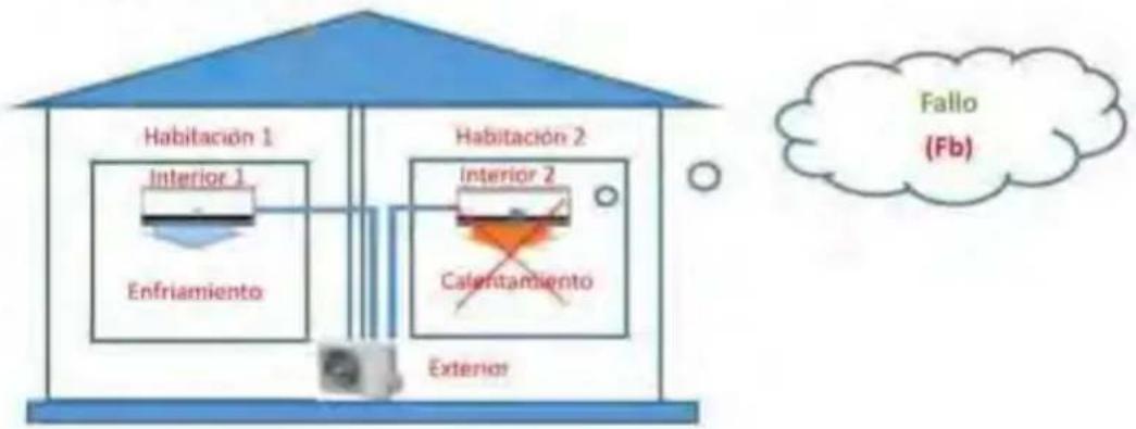 Sauber SERIE 13555 - 【Descripción de fallo par el inversor de DC coflicto de modo multi-conectado】 - 1