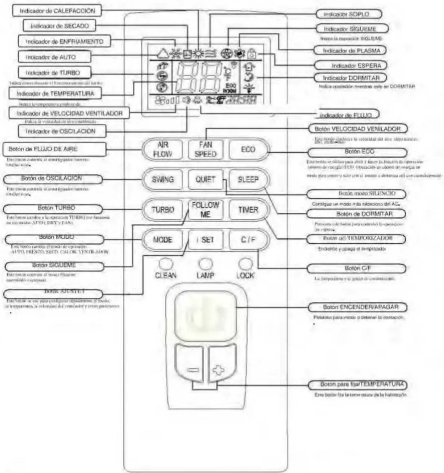 Sauber SERIE 13555 - 【Operación y secciones de indicación de control remoto】 - 1
