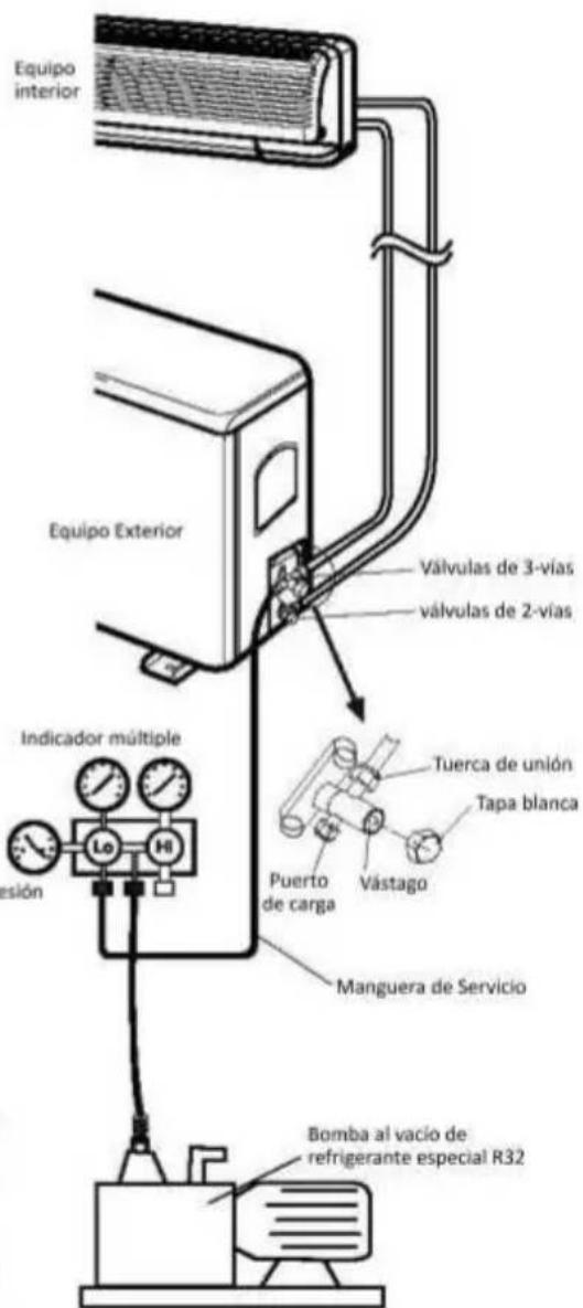 Equipo interior Equipo Exterior Válvulas de 3-vías válvulas de 2-vías Indicador múltiple Lo Hi Tuerca de unión Tapa blanca Puerto de carga Vástago Manguera de Servicio Ección Bomba al vacío de refrigerante especial R32