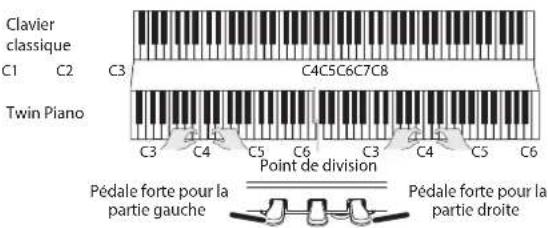 ROLAND RP401R - Diviser le clavier en deux (Twin Piano) - 1