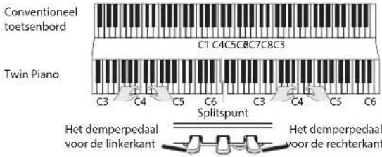 ROLAND RP401R - Het klavier in twee splitsen (Twin Piano) - 1