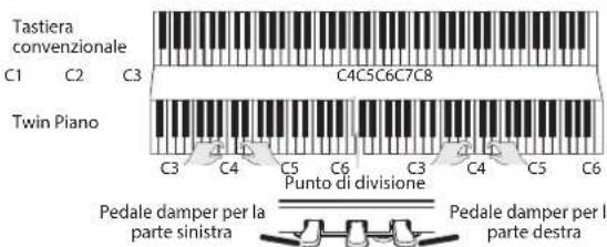 ROLAND RP401R - Divisione della tastiera in due parti (Twin Piano) - 1