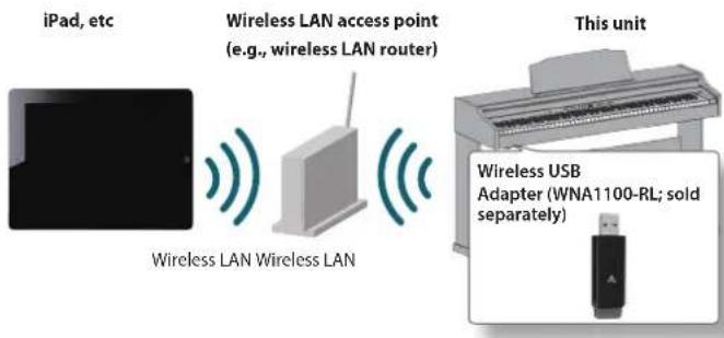 ROLAND RP401R - About the Wireless LAN Function - 1