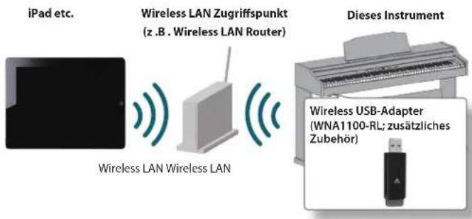 ROLAND RP401R - Die Wireless LAN-Funktion - 1