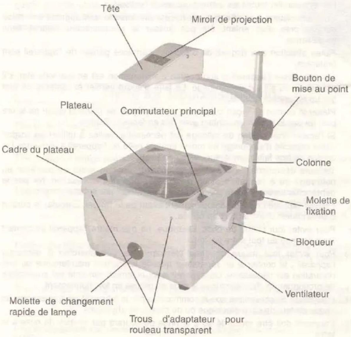 Tête Miroir de projection Bouton de mise au point Plateau Commutateur principal Colonne Molette de fixation Bloqueur Ventilateur Cadre du plateau Molette de changement rapide de lampe Trous d'adaptateur pour rouleau transparent