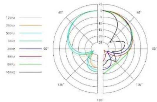 SE Electronics V7 BFG - Réponse en Fréquence / Diagramme polaire - 3