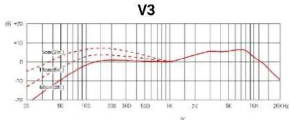 SE Electronics V7 BFG - Frequenzgang / Polardiagramm - 2