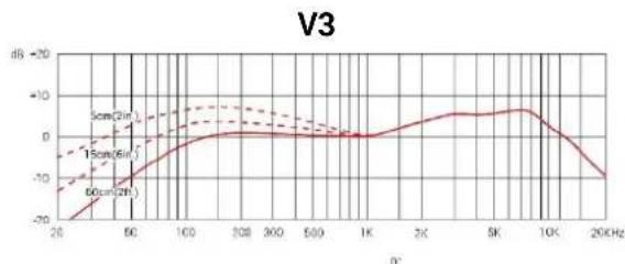 SE Electronics V7 BFG - Réponse en Fréquence / Diagramme polaire - 2