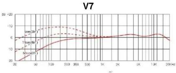 SE Electronics V7 BFG - Frequenzgang / Polardiagramm - 1