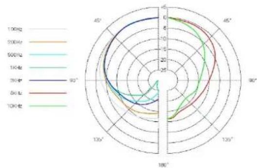 SE Electronics V7 BFG - Réponse en Fréquence / Diagramme polaire - 4