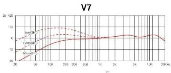 SE Electronics V7 BFG - Réponse en Fréquence / Diagramme polaire - 1