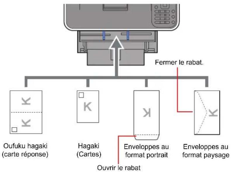 OLIVETTI PGL2750 - Lors du chargement d'enveloppes ou de carte dans le bac MF - 1
