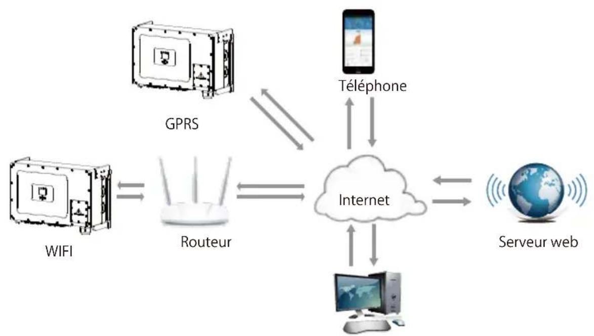 Deye SUN100KG03 - Connexion de surveillance de l'onduleur - 1