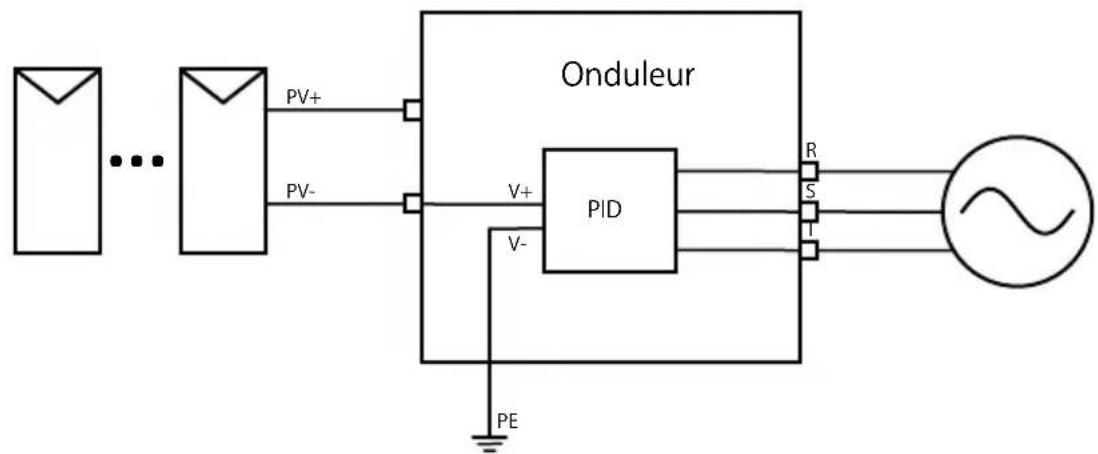 Deye SUN100KG03 - Fonction Anti-PID (optionnelle) - 1