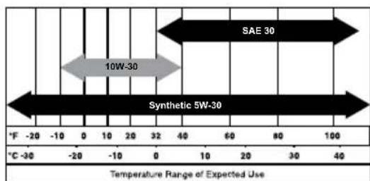 Generac G0076750 - Engine Oil Recommendations - 1