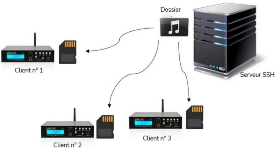 Ecler PLAYER ZERO - CONFIGURATION DU SERVEUR SSH POUR STORE AND FORWARD (RSYNC) - 1