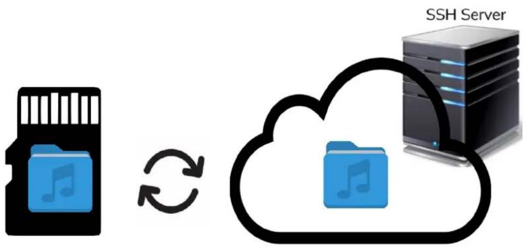 Ecler PLAYER ZERO - CLOUD DISK SYNC (SYNCHRONISATION AVEC LE SUPPORT Distant) - 1