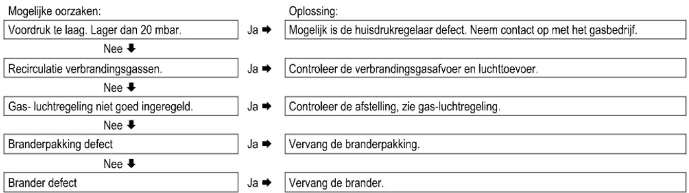 DAIKIN EHOB18AAV1H - Brander resonanceert - 1