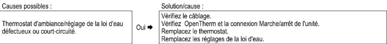 DAIKIN EHOB18AAV1H - L'installation CH est toujours chaude, même lorsque vous ne faites aucune demande de chaleur - 1